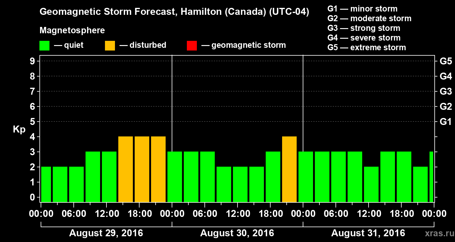 Forecast of the geomagnetic index Kp