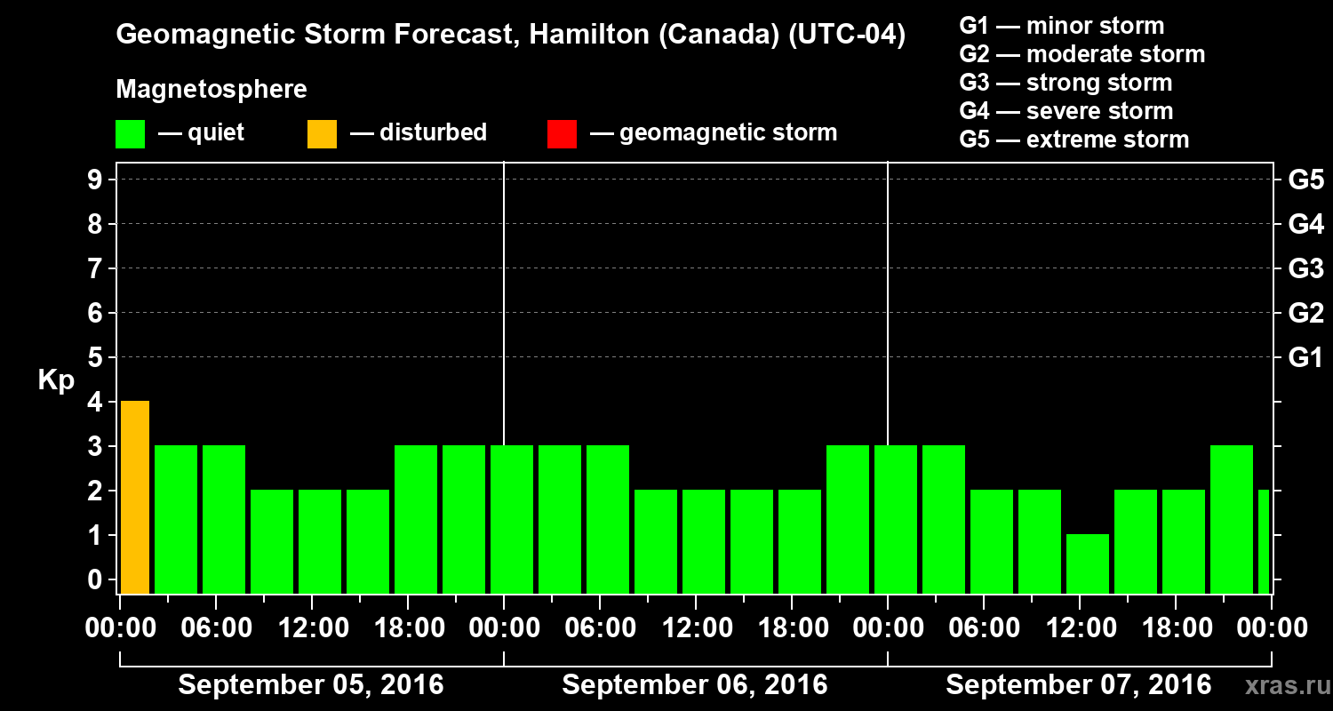 Forecast of the geomagnetic index Kp