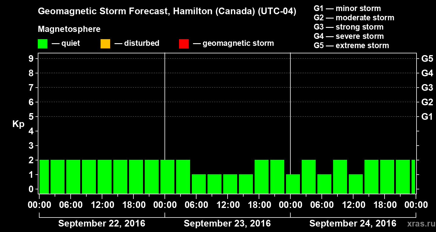 Forecast of the geomagnetic index Kp