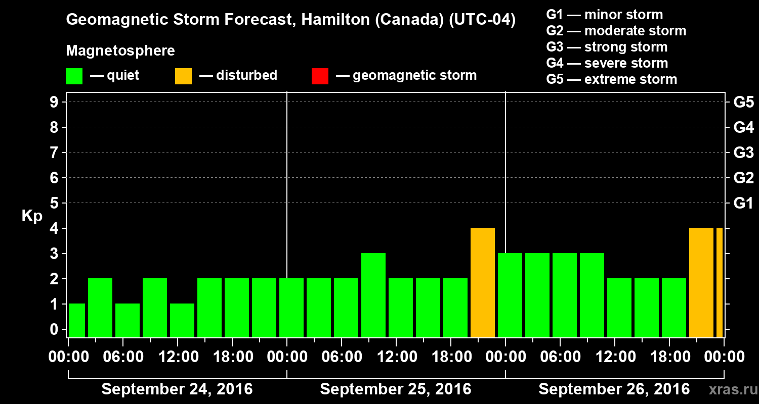 Forecast of the geomagnetic index Kp