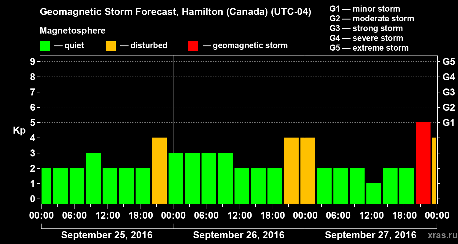 Forecast of the geomagnetic index Kp