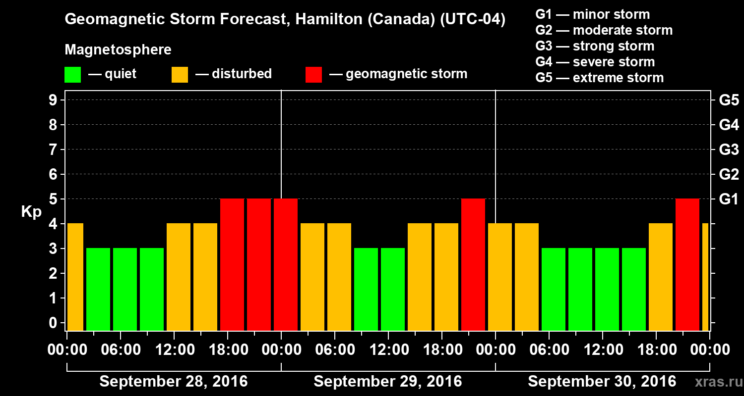 Forecast of the geomagnetic index Kp