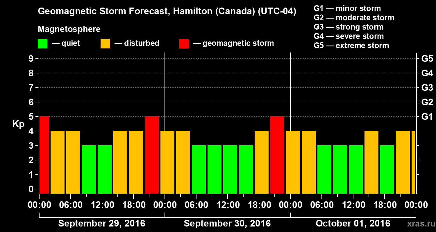 Forecast of the geomagnetic index Kp