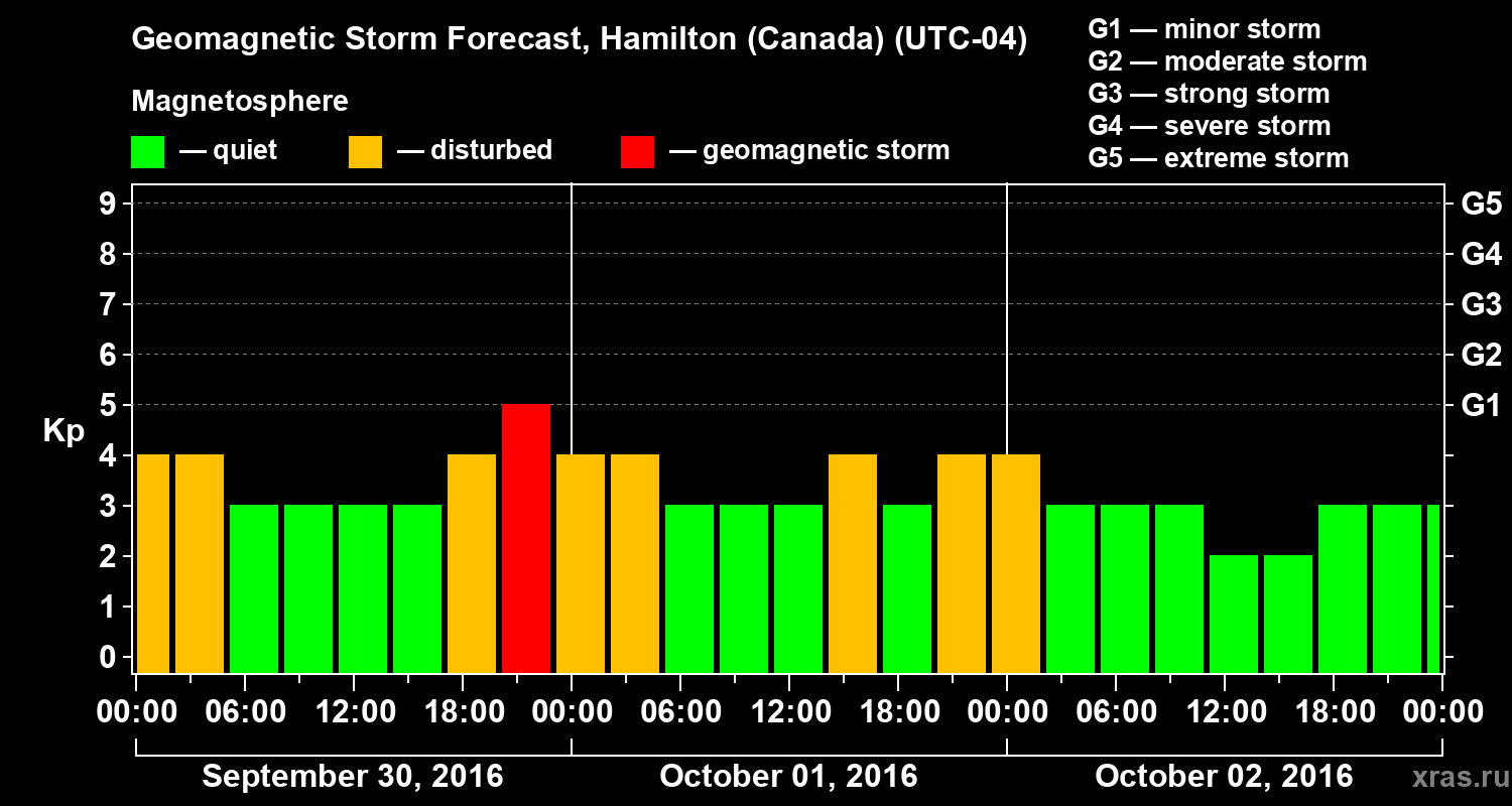 Forecast of the geomagnetic index Kp