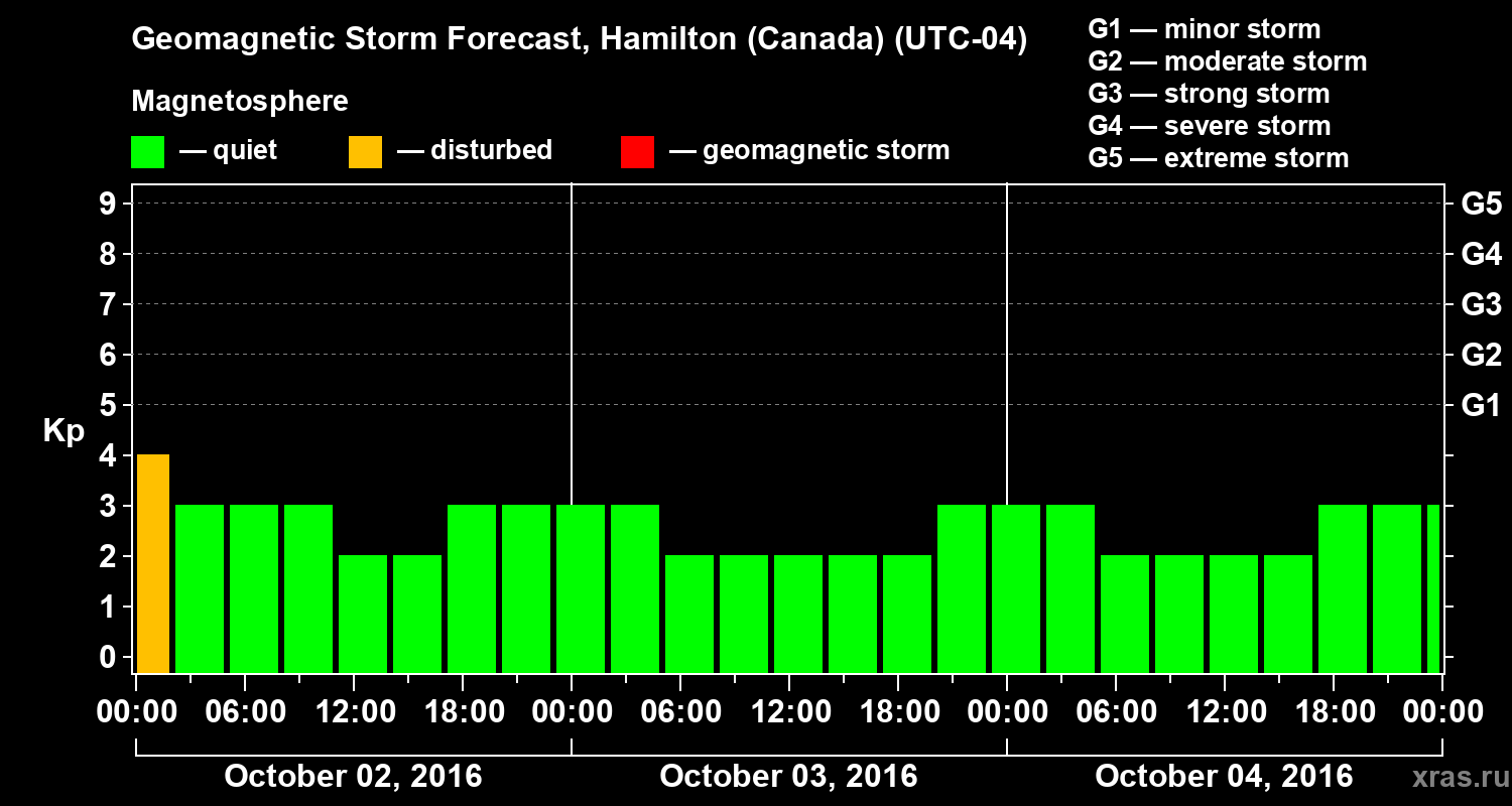 Forecast of the geomagnetic index Kp