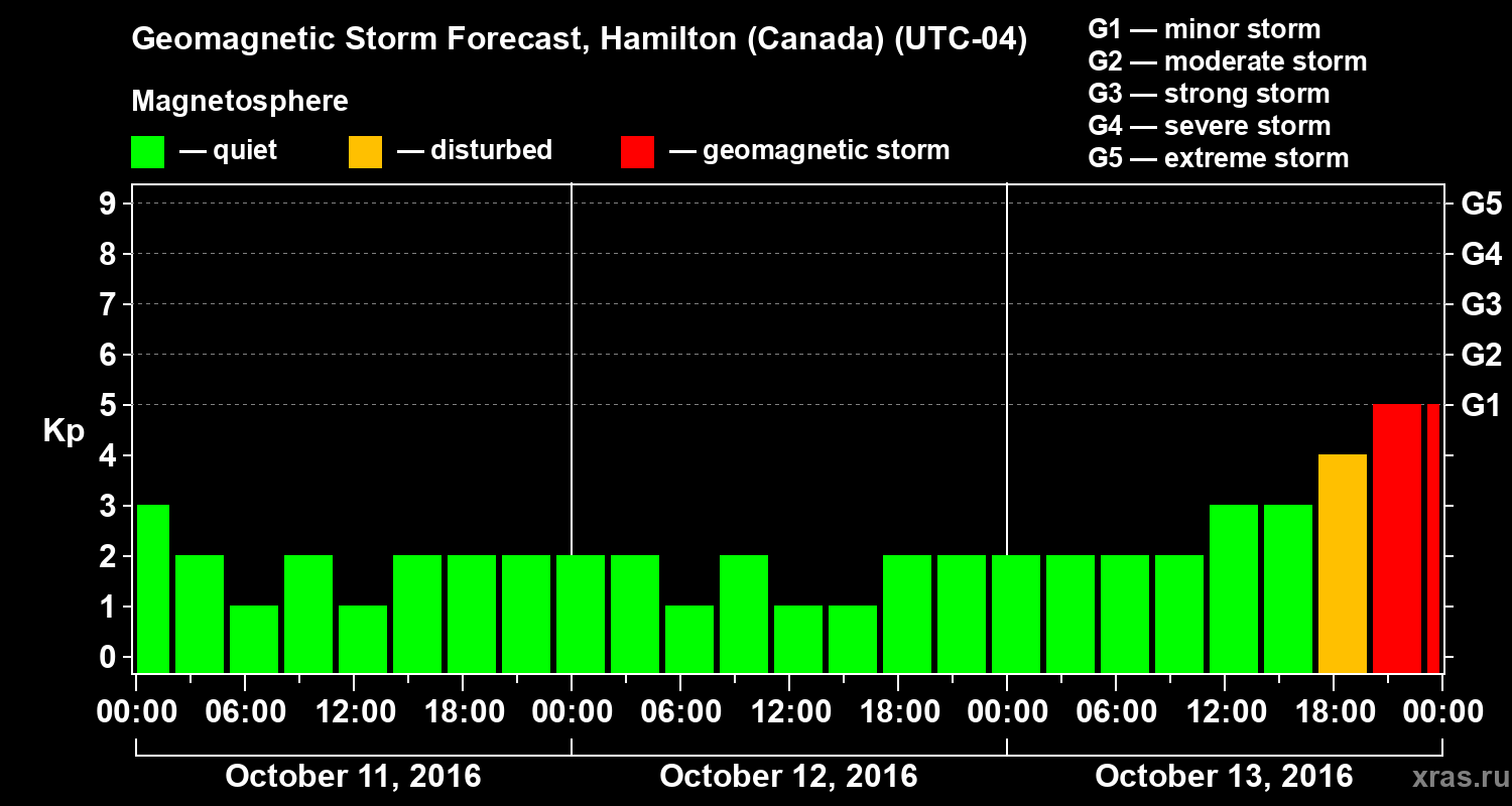 Forecast of the geomagnetic index Kp