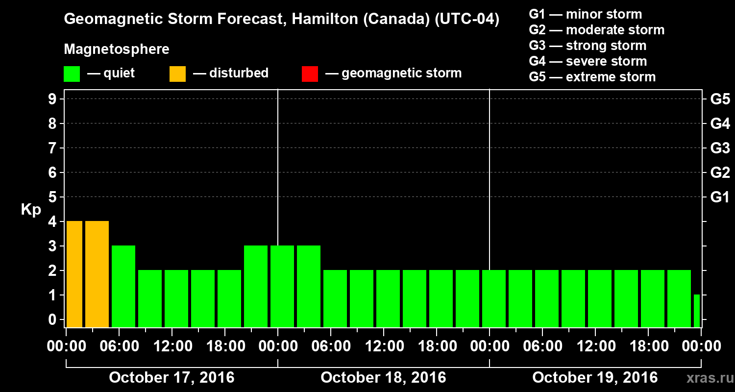Forecast of the geomagnetic index Kp