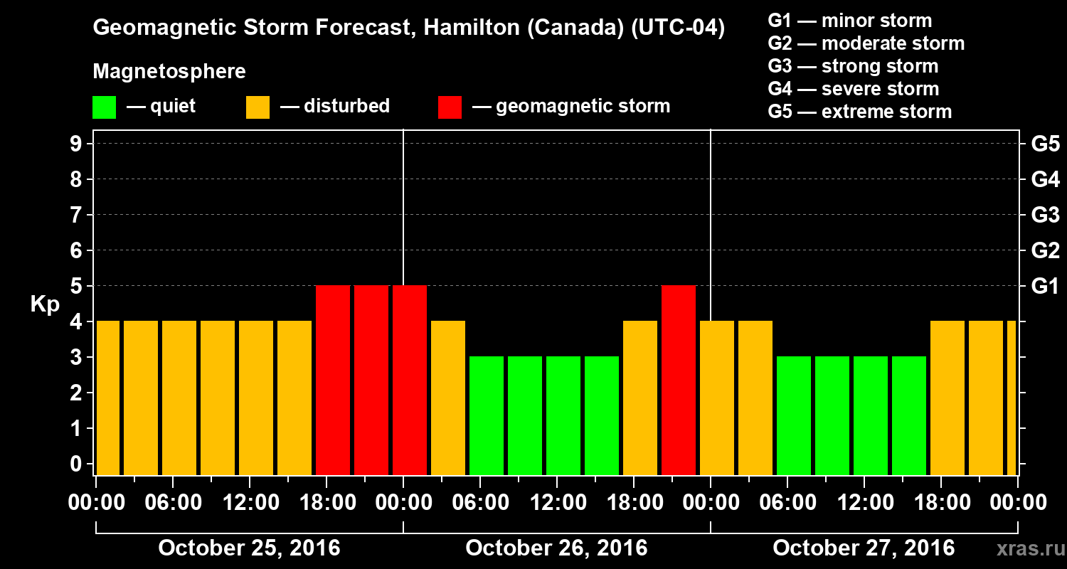 Forecast of the geomagnetic index Kp