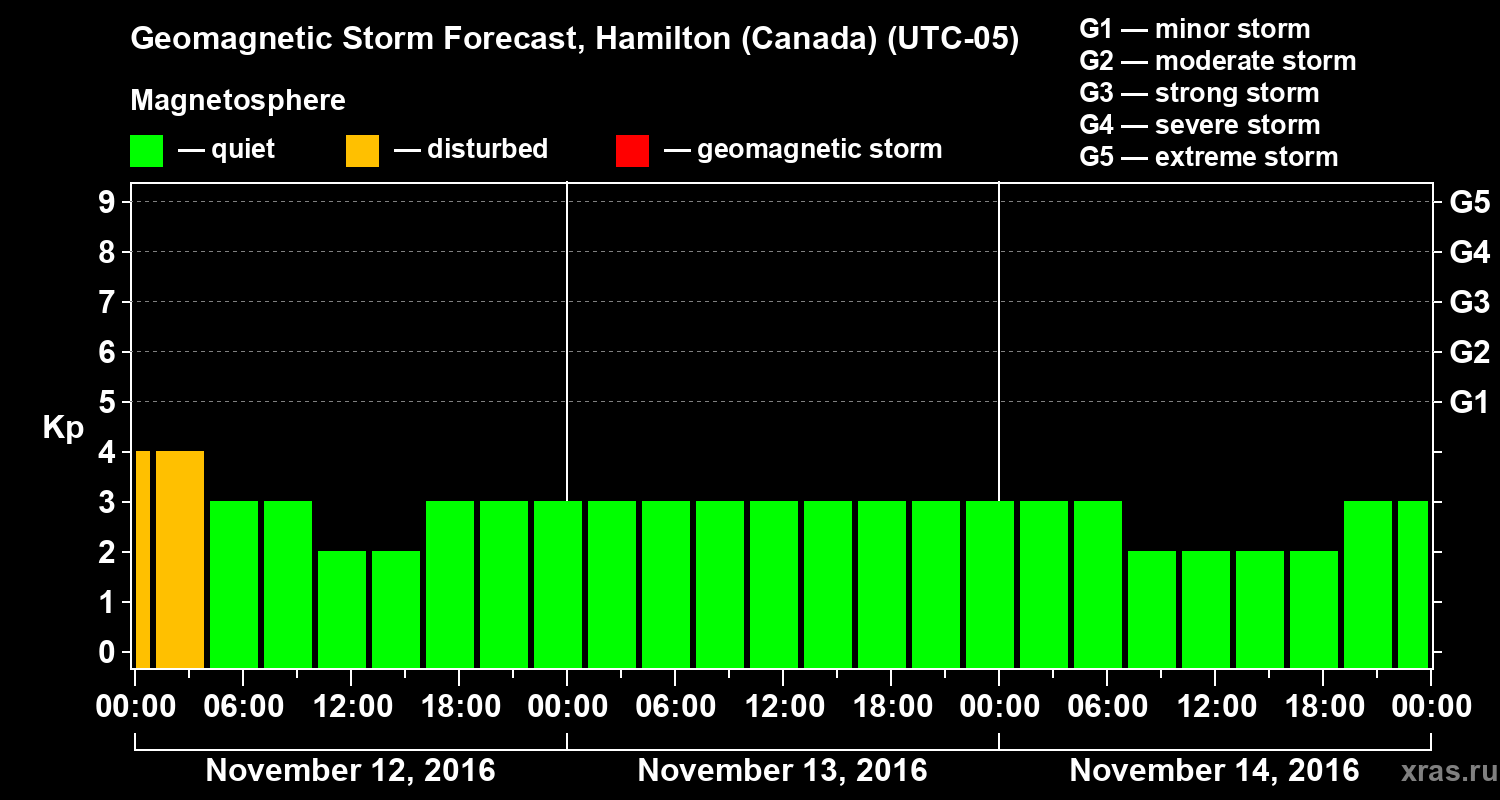 Forecast of the geomagnetic index Kp