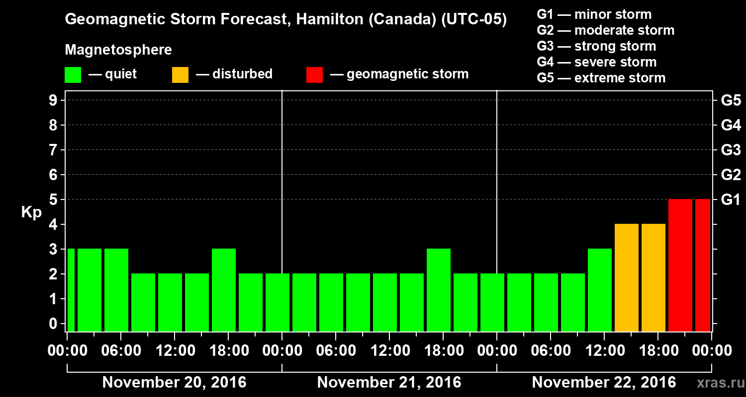 Forecast of the geomagnetic index Kp
