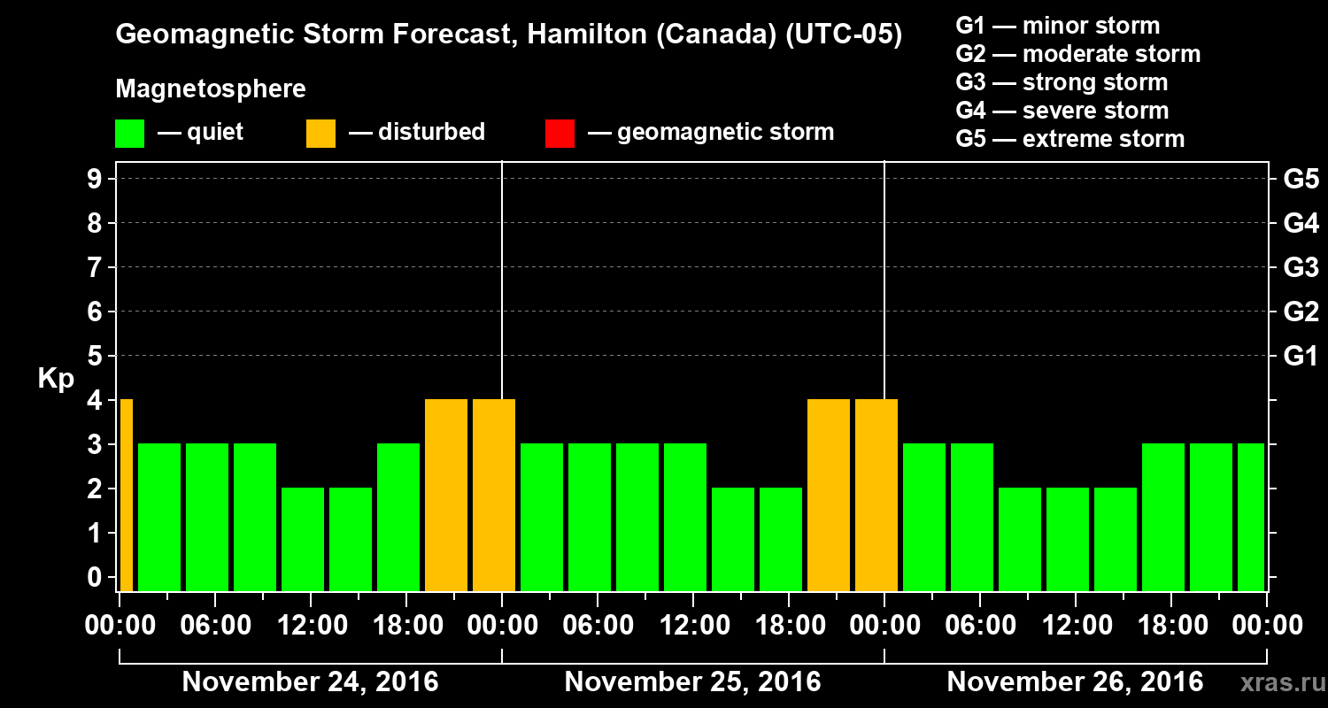 Forecast of the geomagnetic index Kp