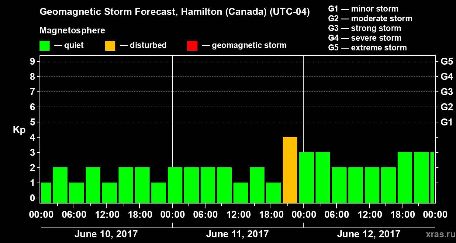 Forecast of the geomagnetic index Kp