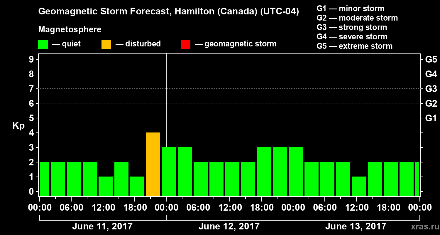 Forecast of the geomagnetic index Kp