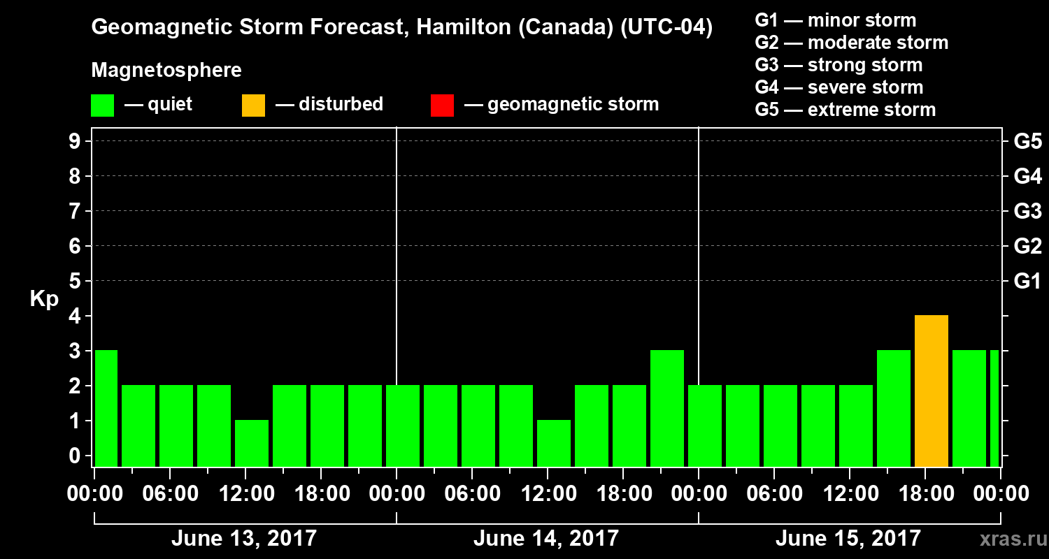 Forecast of the geomagnetic index Kp