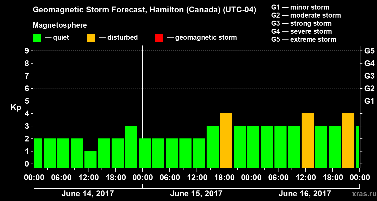 Forecast of the geomagnetic index Kp