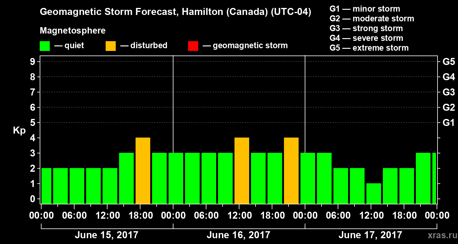 Forecast of the geomagnetic index Kp