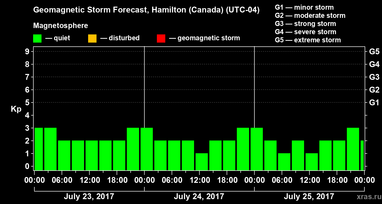 Forecast of the geomagnetic index Kp