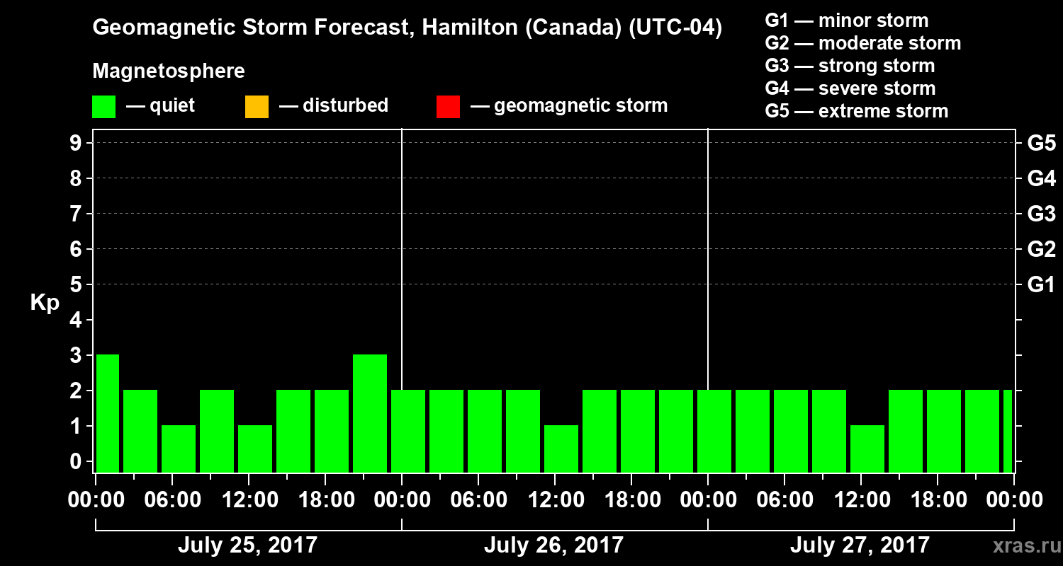 Forecast of the geomagnetic index Kp