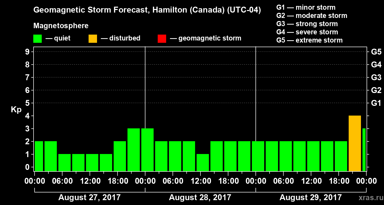 Forecast of the geomagnetic index Kp