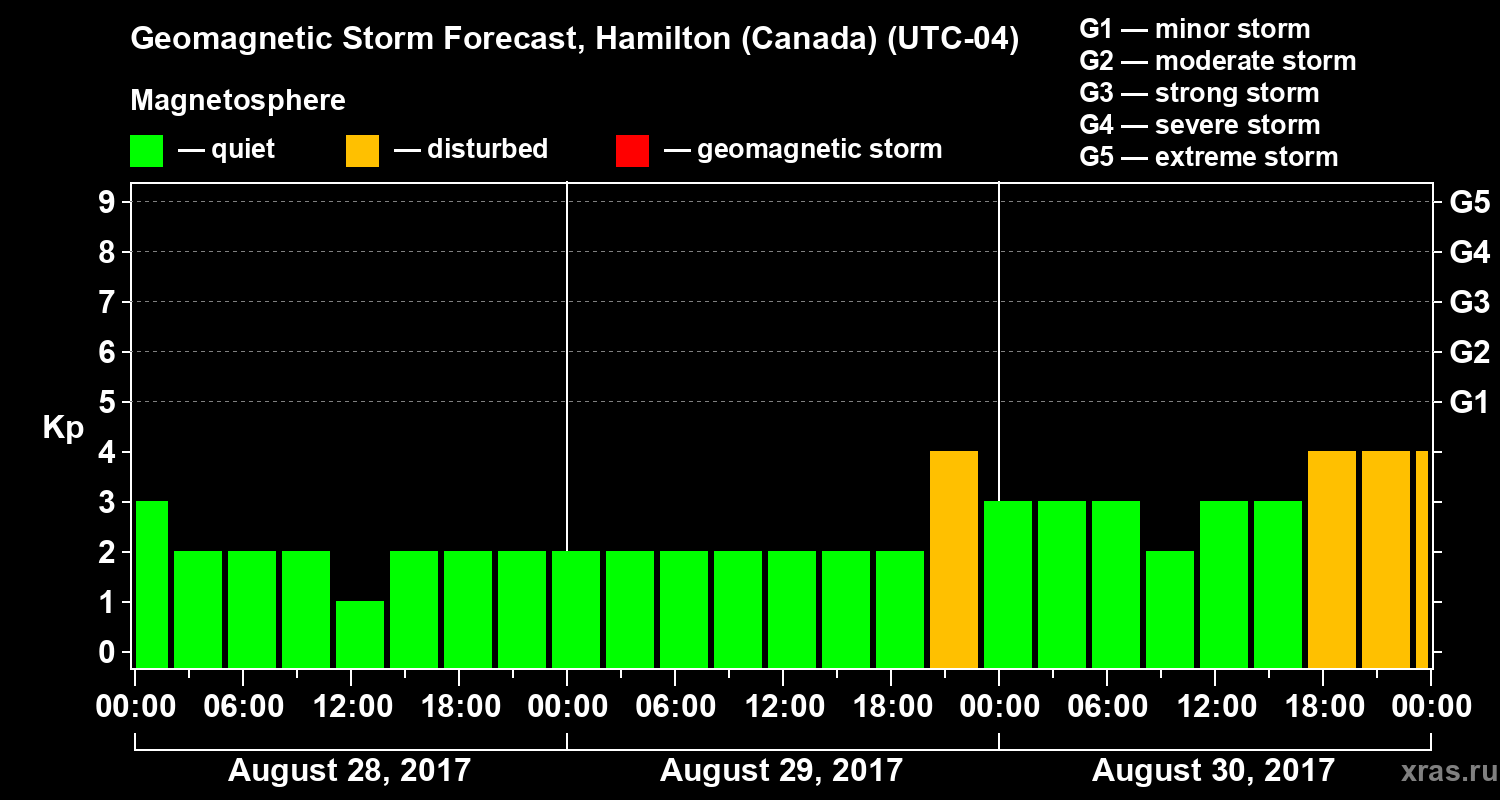 Forecast of the geomagnetic index Kp