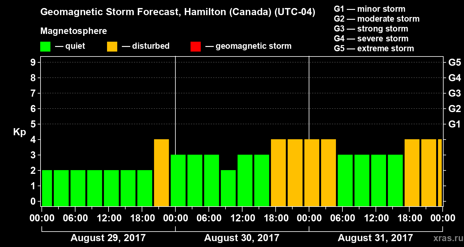 Forecast of the geomagnetic index Kp