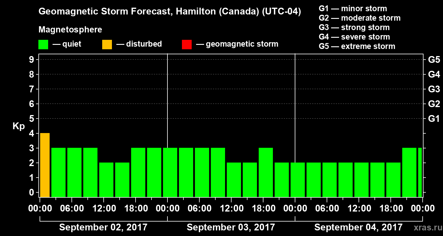Forecast of the geomagnetic index Kp