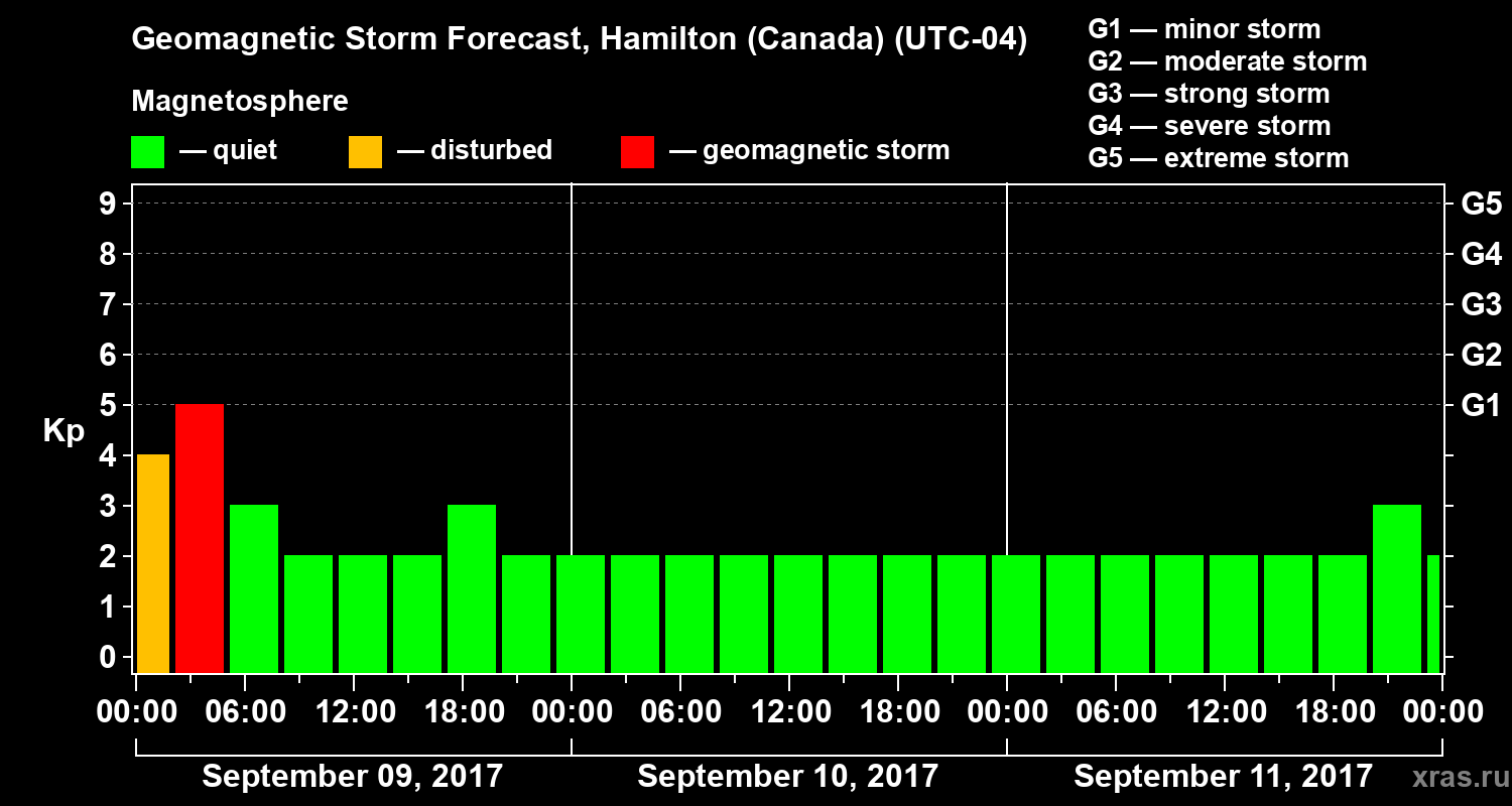 Forecast of the geomagnetic index Kp