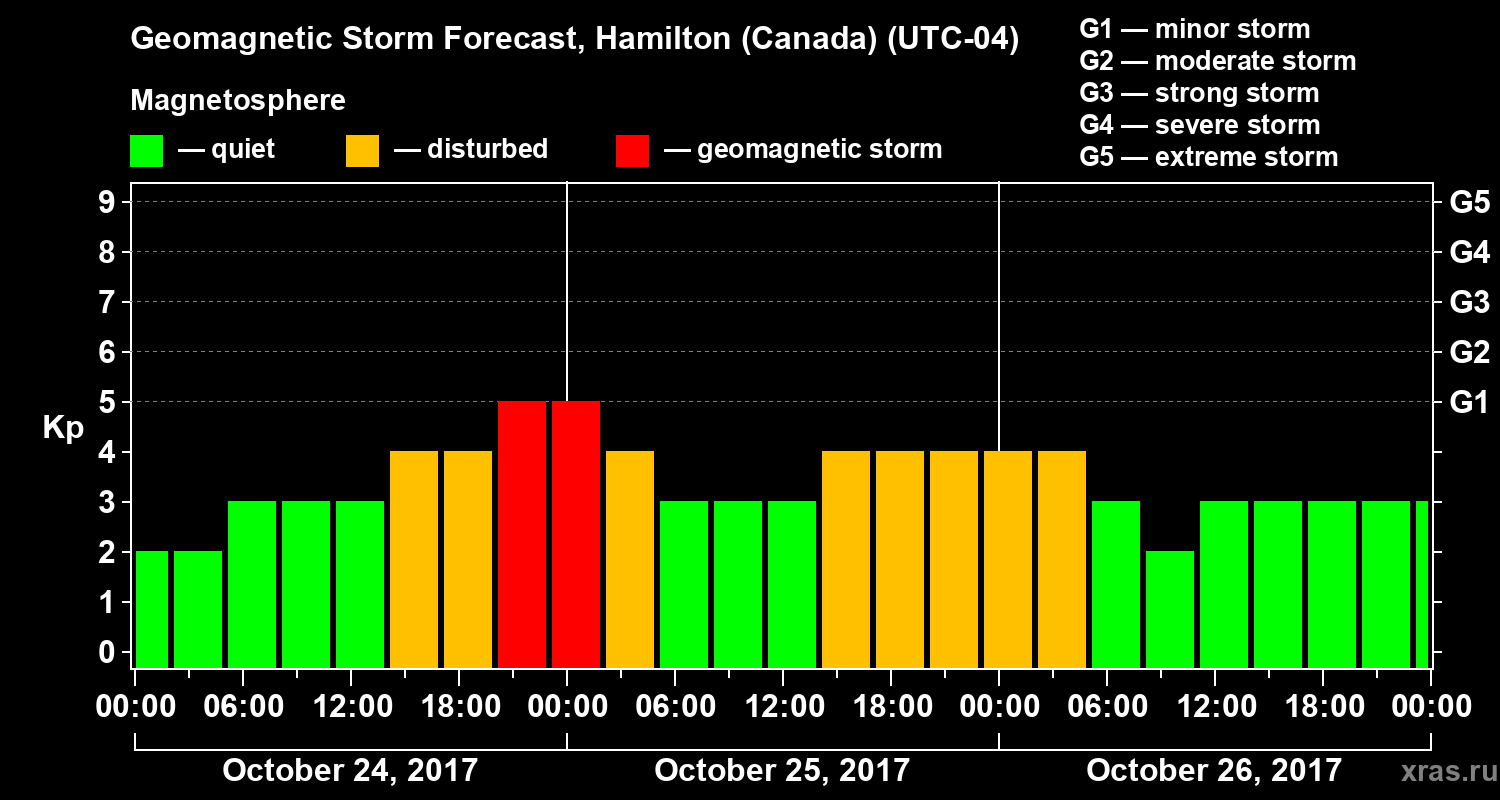 Forecast of the geomagnetic index Kp