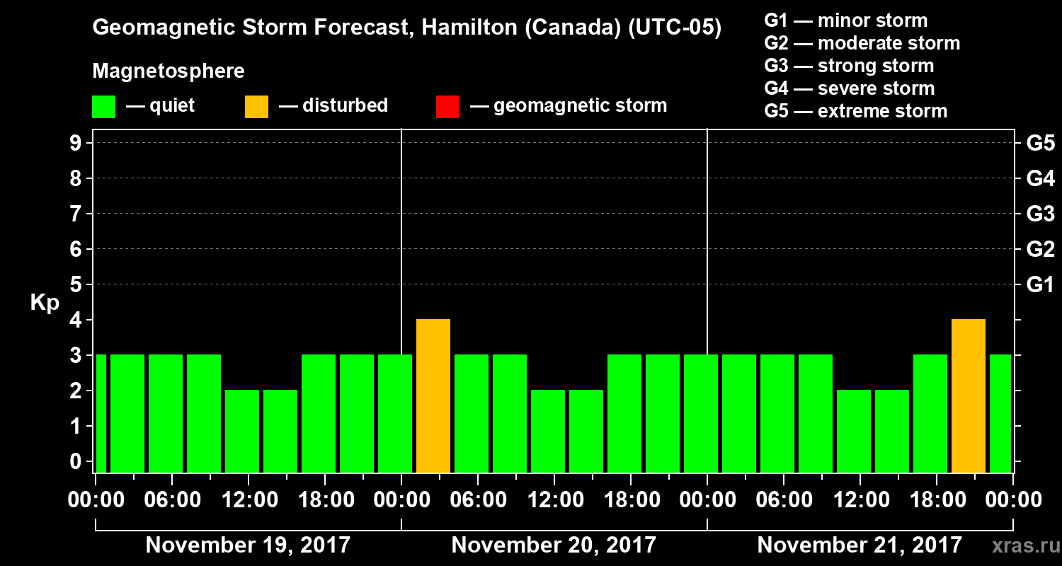 Forecast of the geomagnetic index Kp