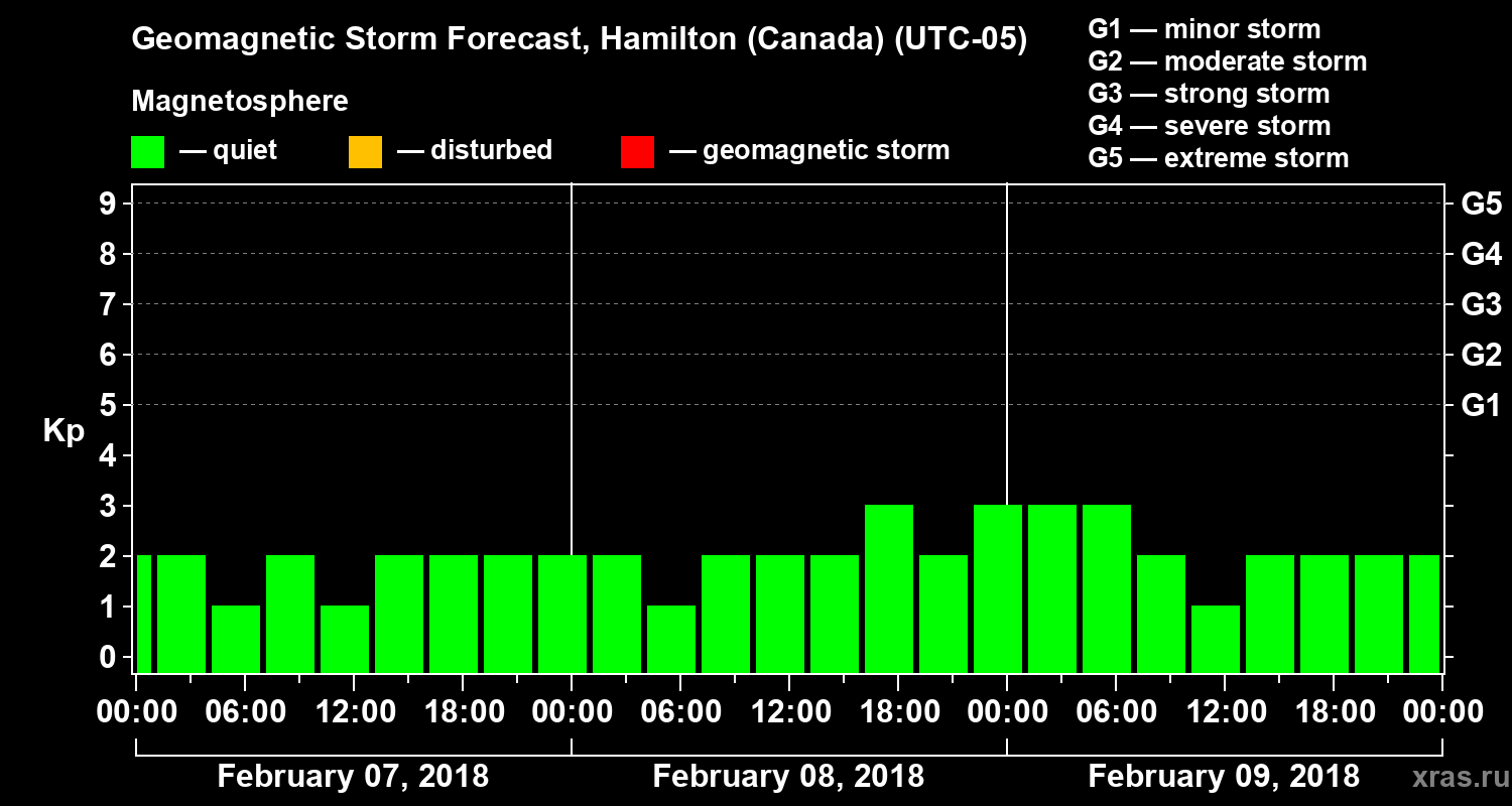 Forecast of the geomagnetic index Kp