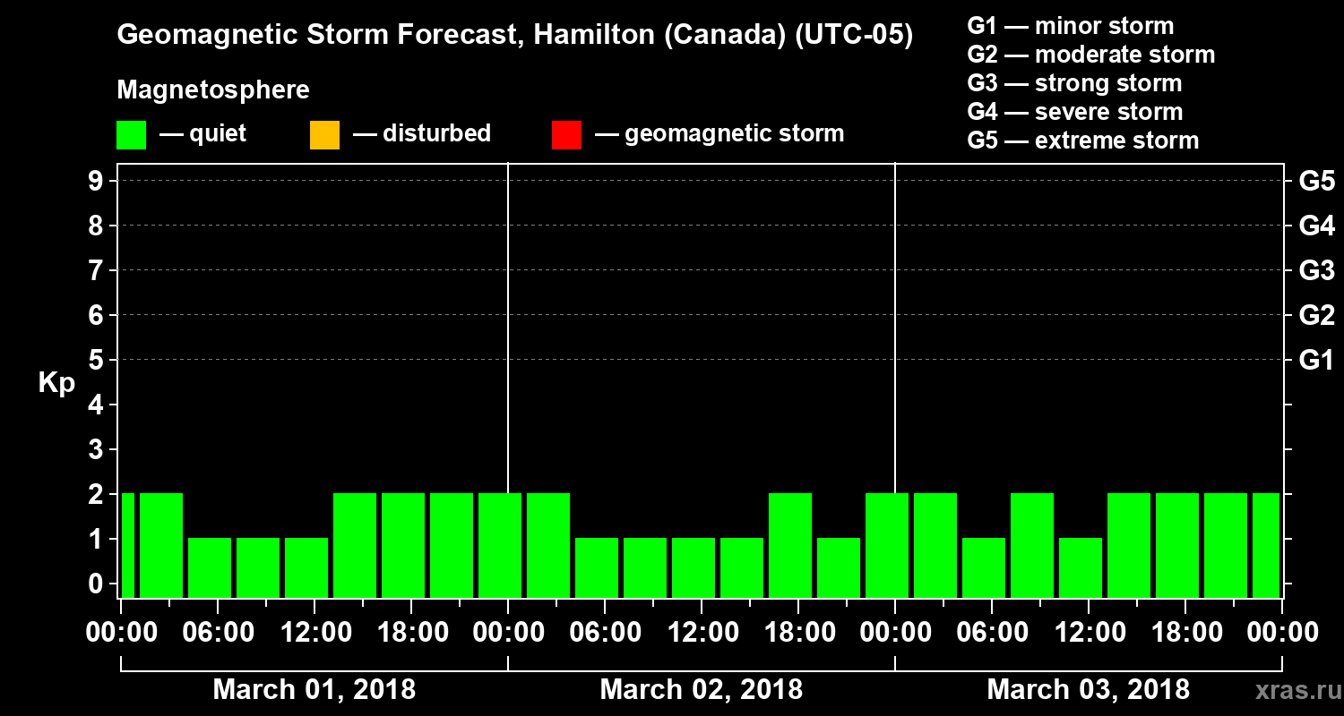 Forecast of the geomagnetic index Kp