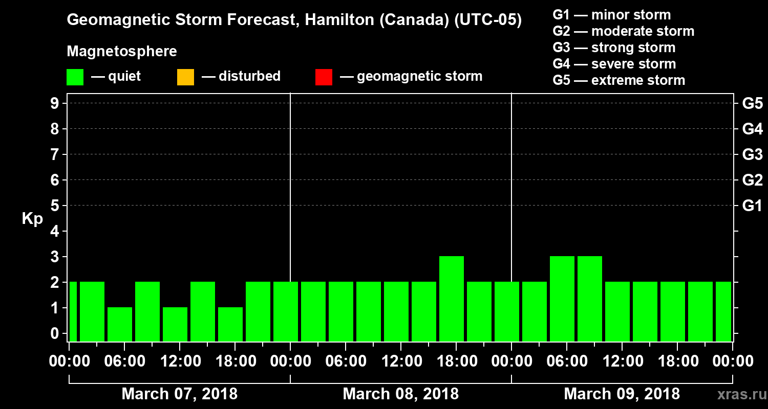 Forecast of the geomagnetic index Kp
