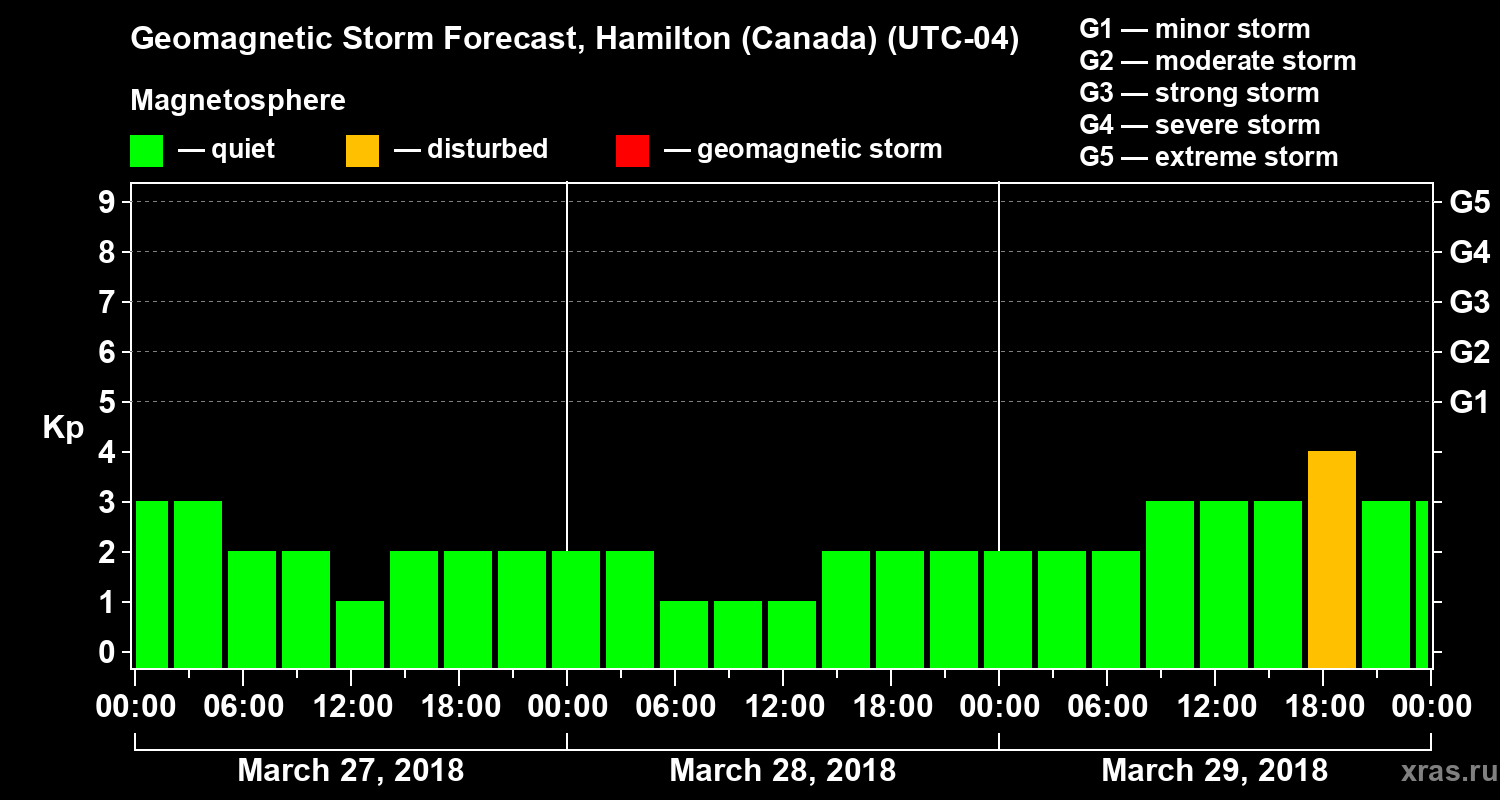 Forecast of the geomagnetic index Kp