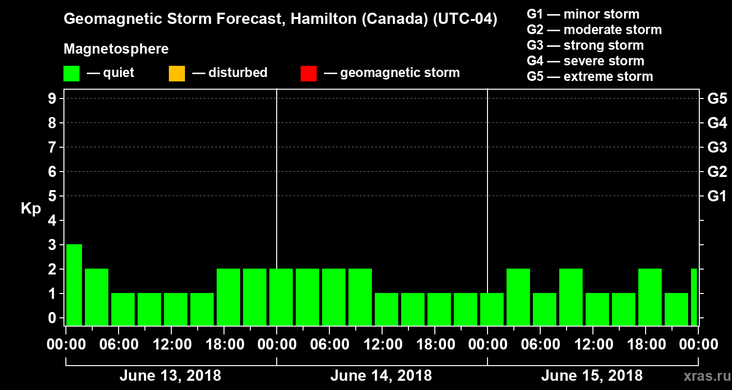 Forecast of the geomagnetic index Kp