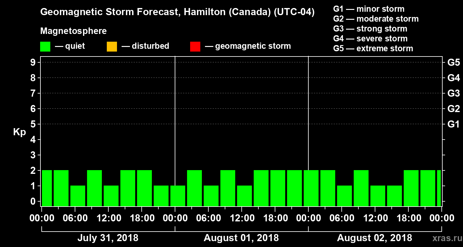 Forecast of the geomagnetic index Kp