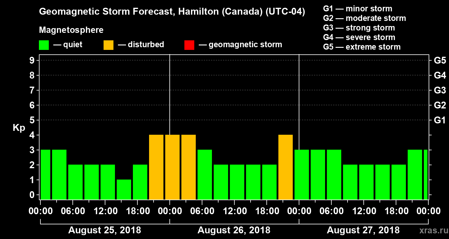 Forecast of the geomagnetic index Kp