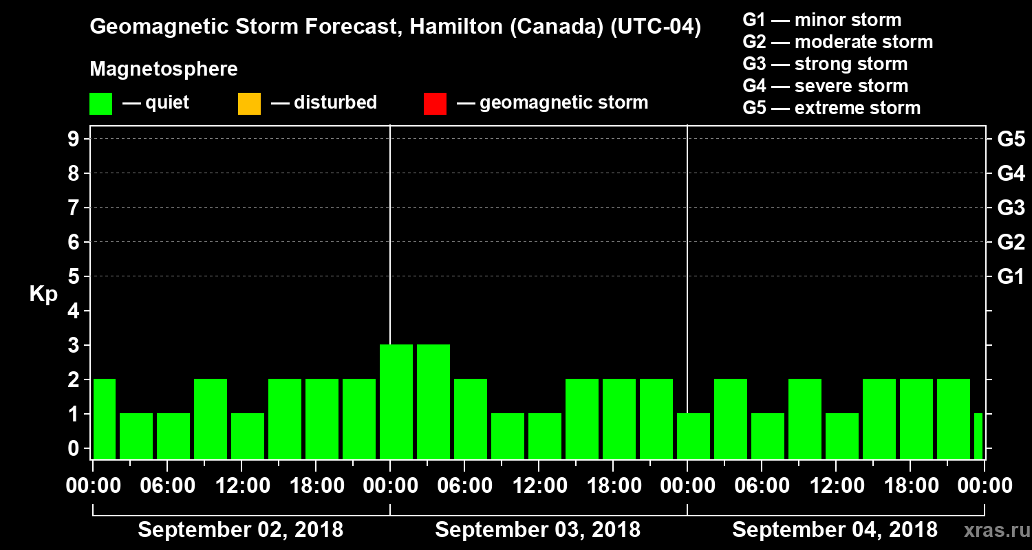 Forecast of the geomagnetic index Kp