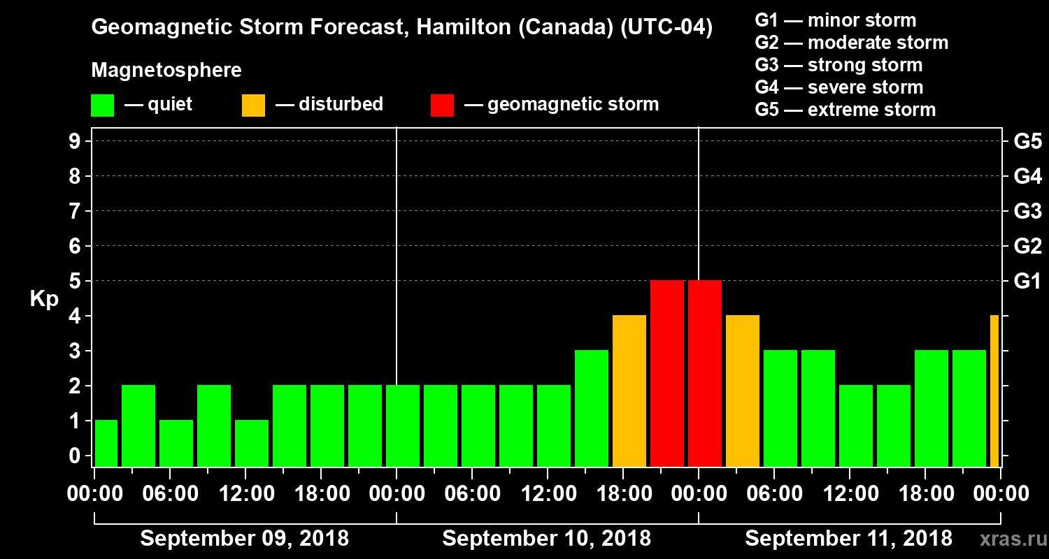 Forecast of the geomagnetic index Kp