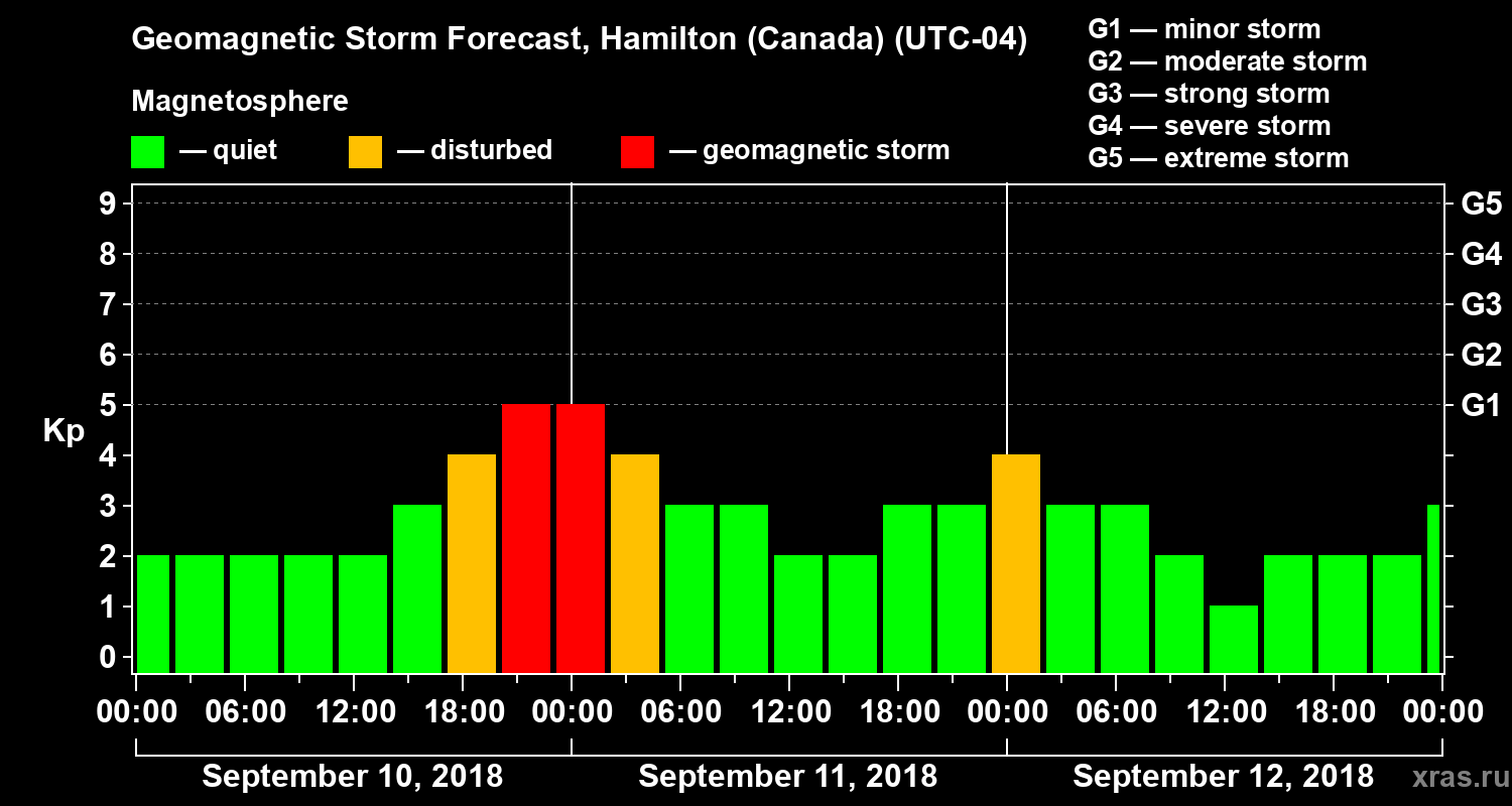 Forecast of the geomagnetic index Kp