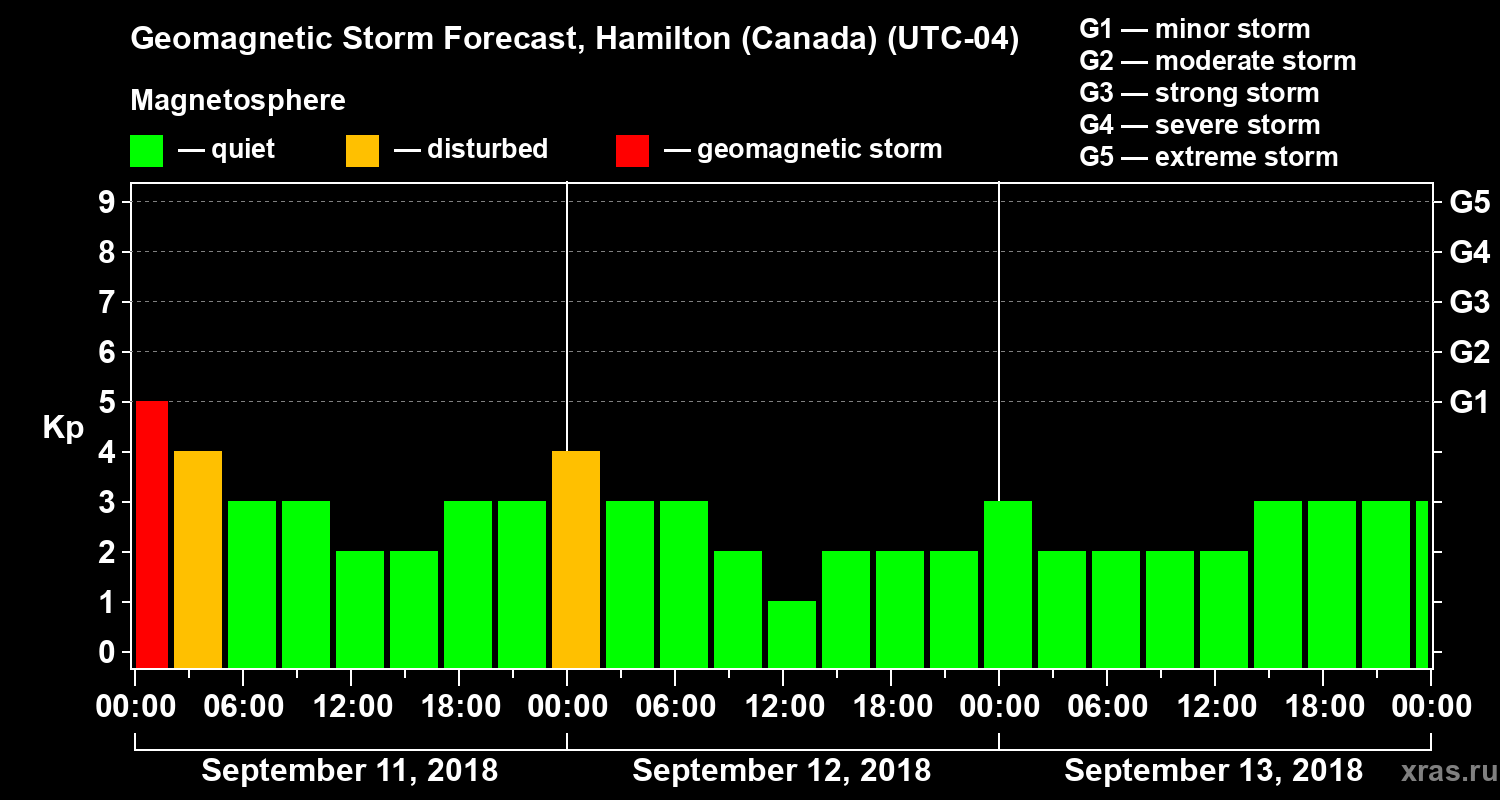 Forecast of the geomagnetic index Kp