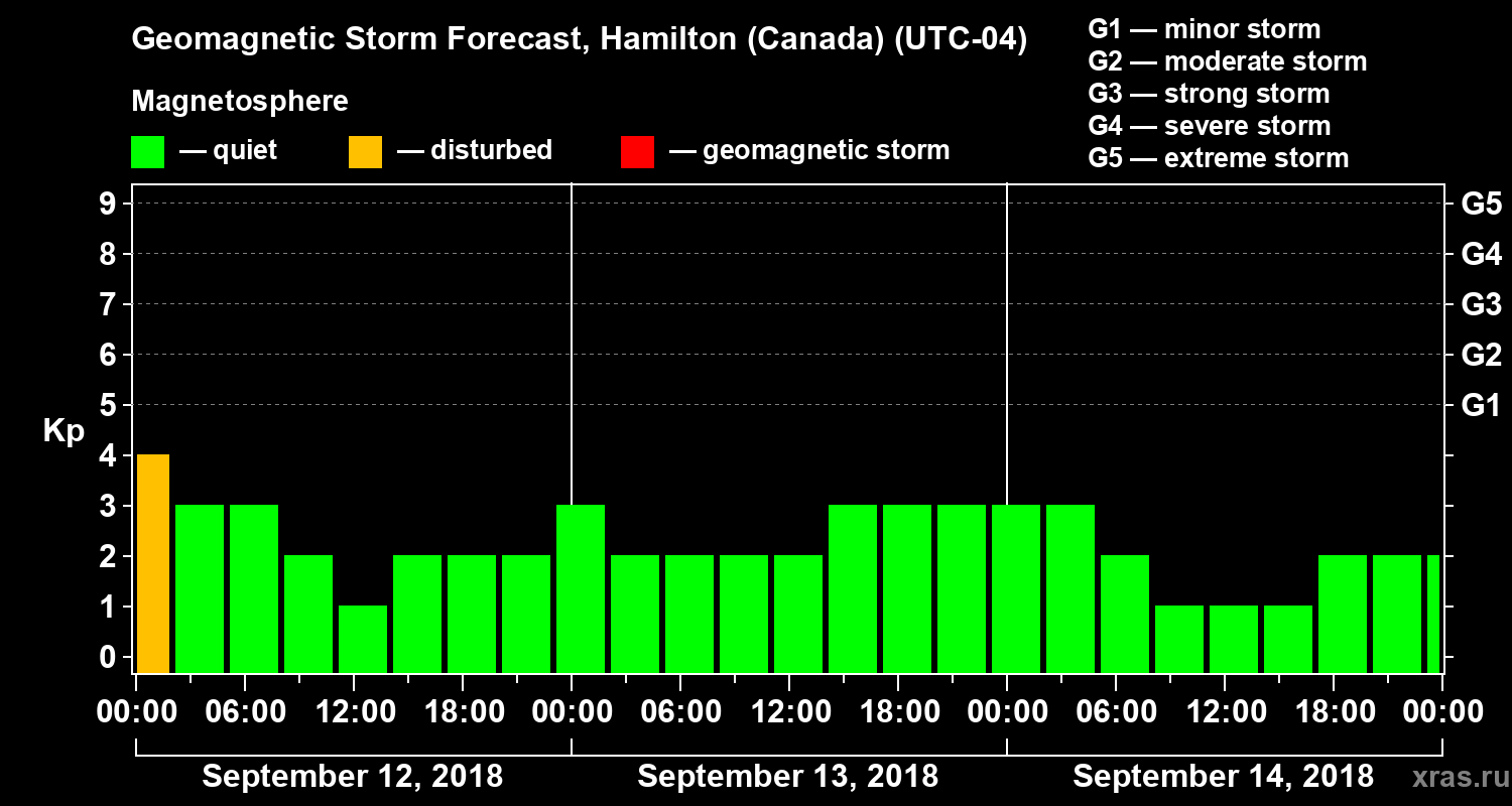 Forecast of the geomagnetic index Kp
