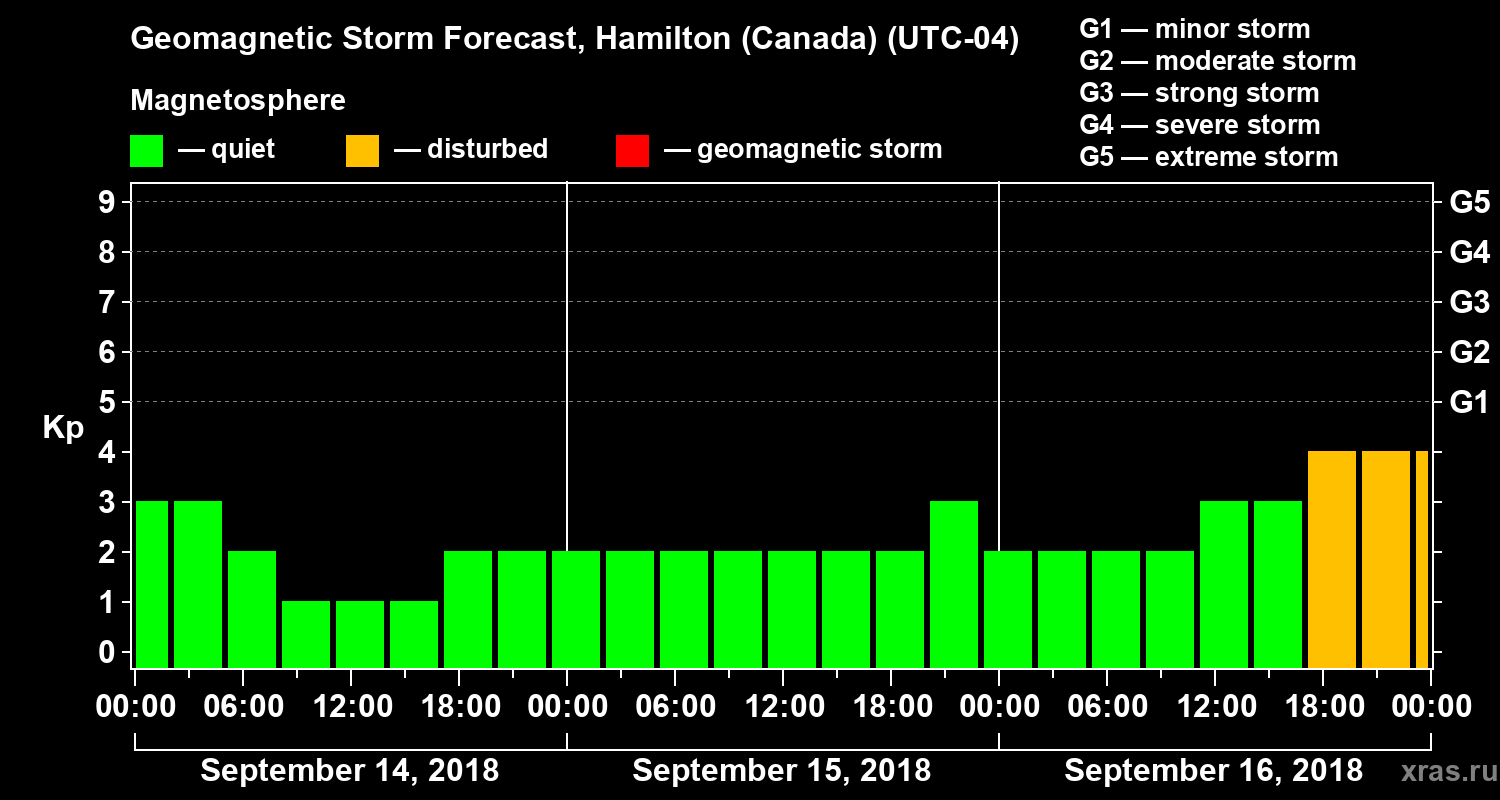 Forecast of the geomagnetic index Kp