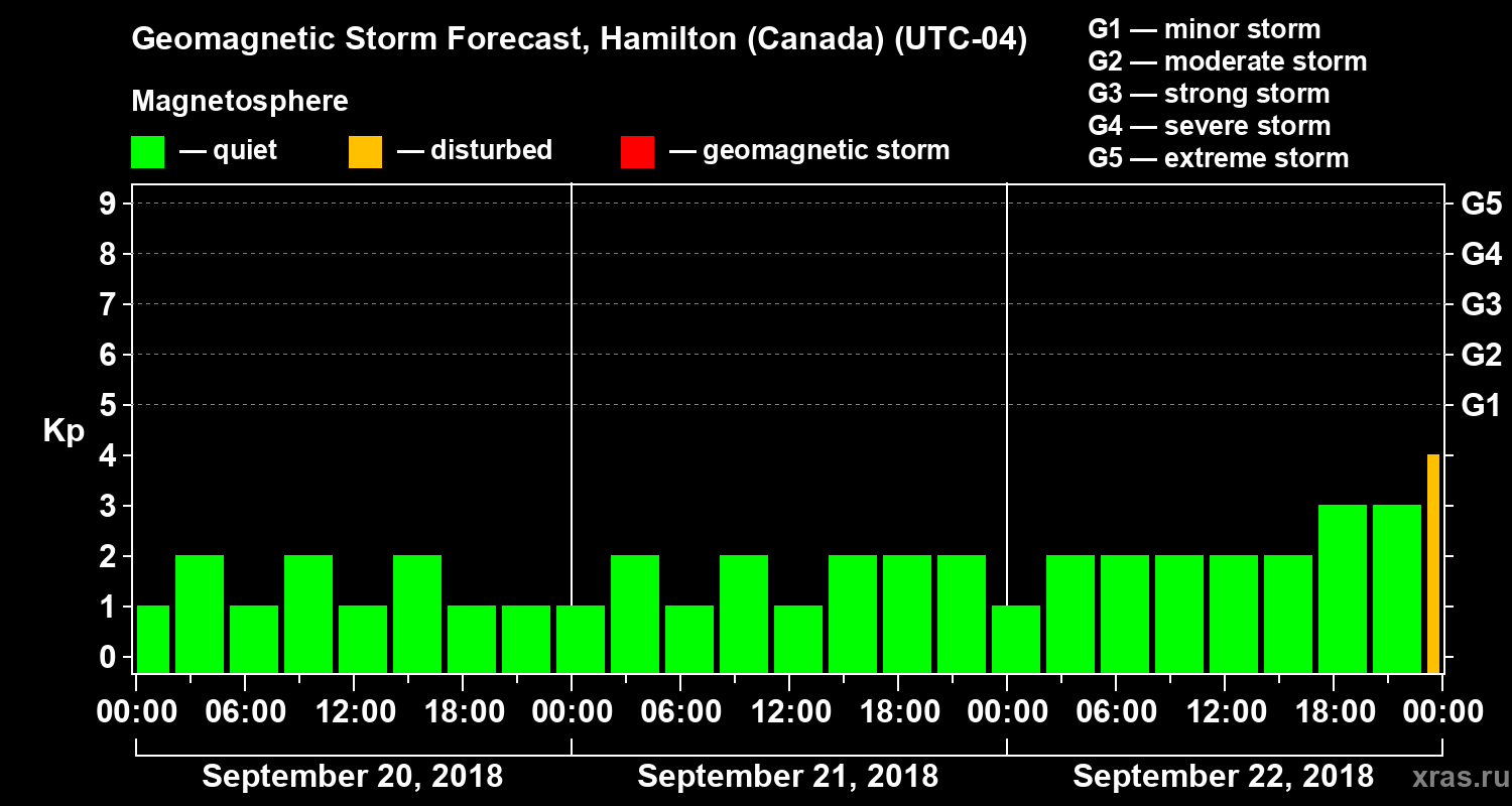 Forecast of the geomagnetic index Kp