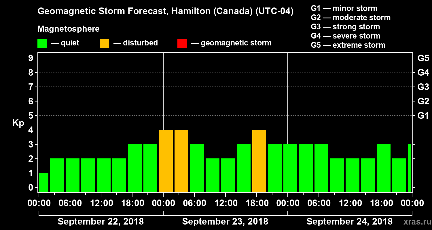 Forecast of the geomagnetic index Kp