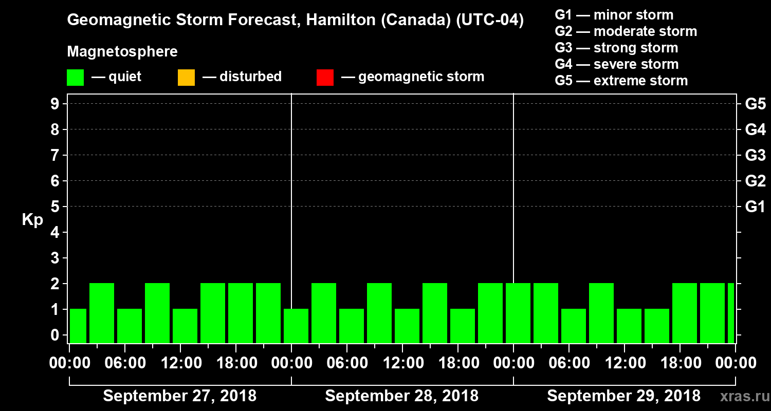 Forecast of the geomagnetic index Kp