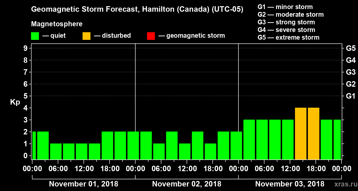 Forecast of the geomagnetic index Kp