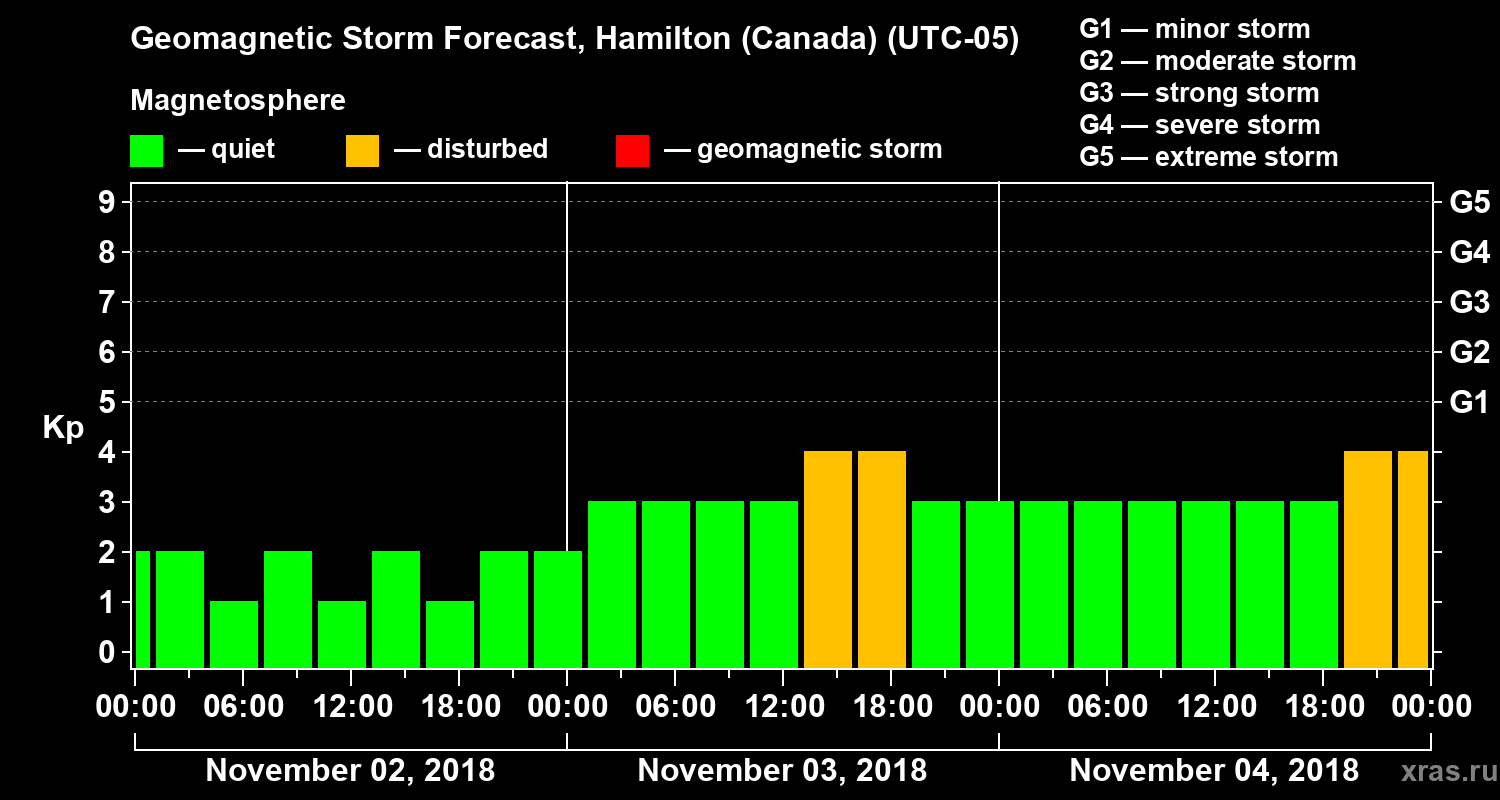 Forecast of the geomagnetic index Kp