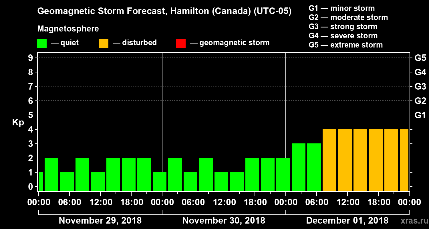 Forecast of the geomagnetic index Kp