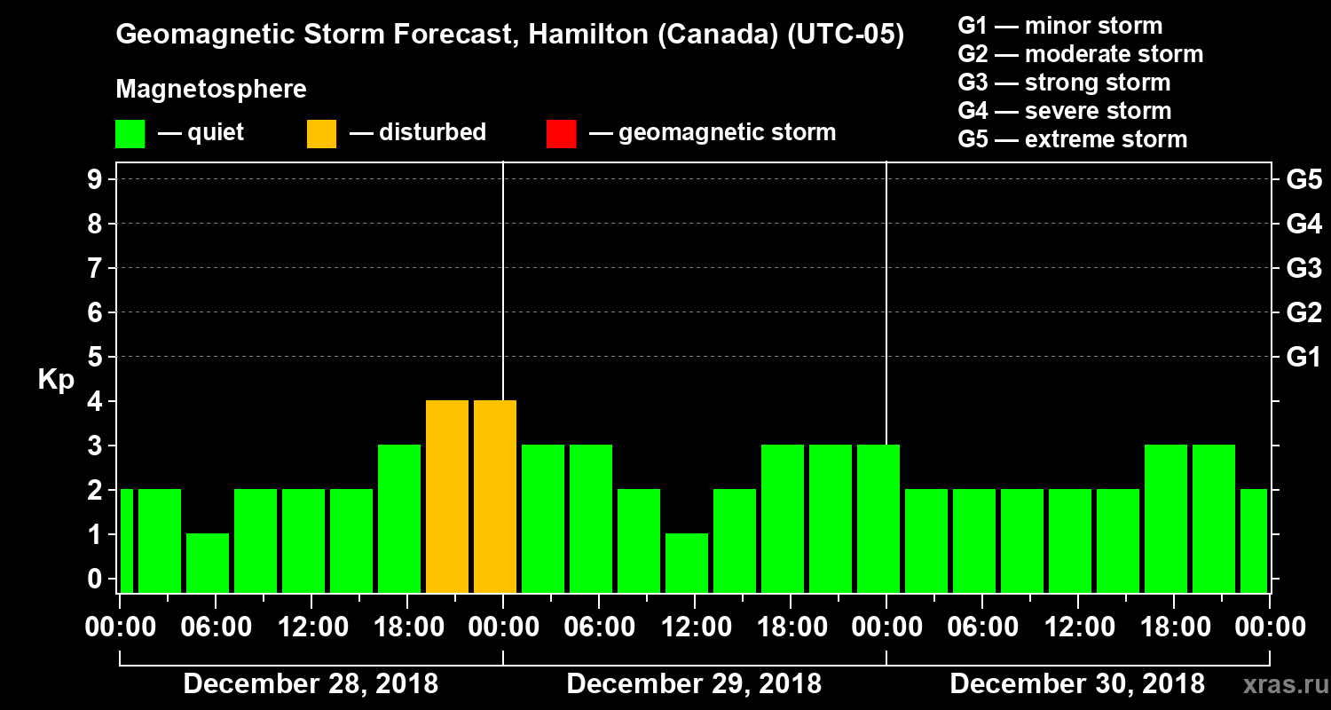 Forecast of the geomagnetic index Kp