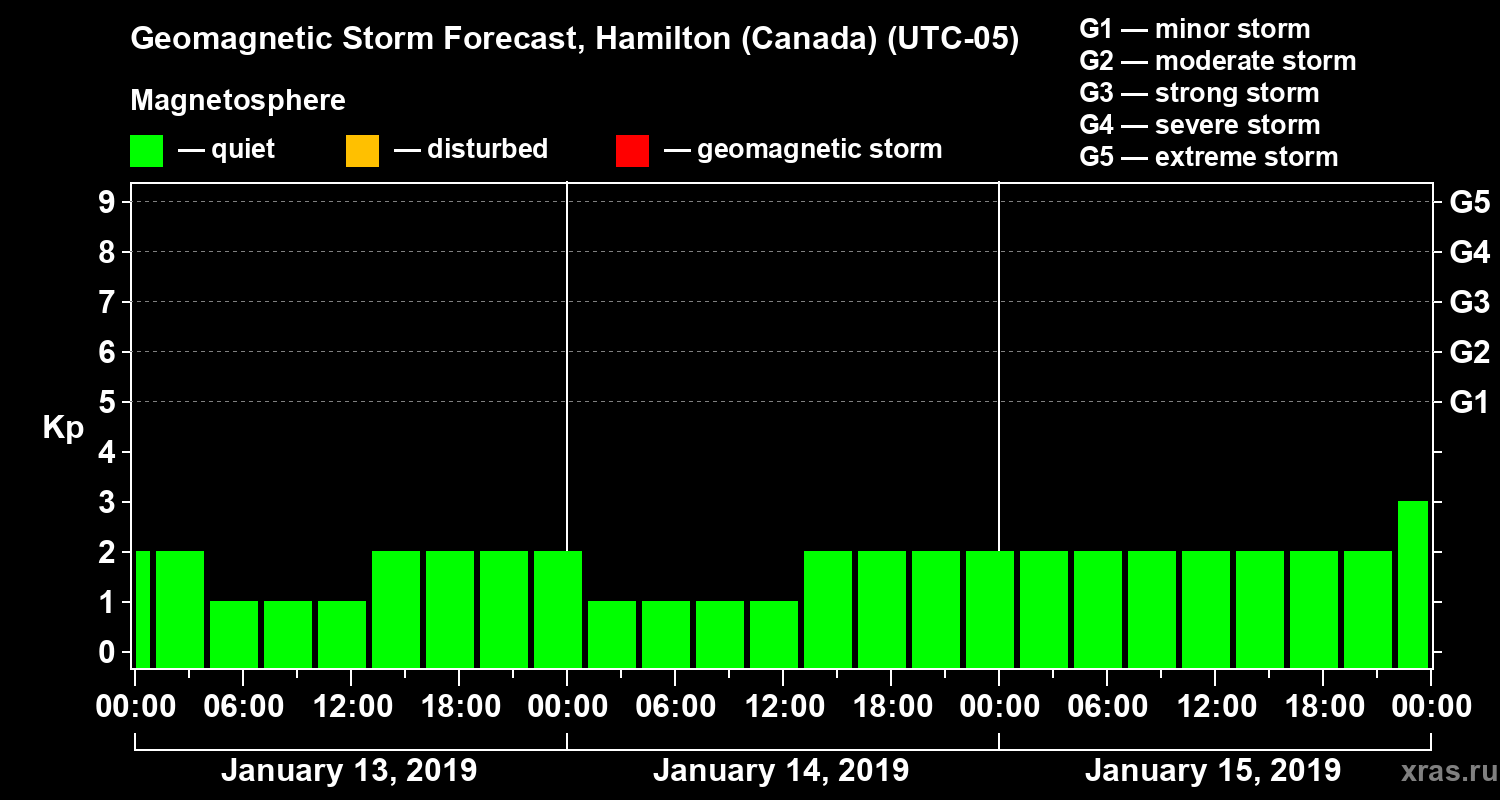 Forecast of the geomagnetic index Kp